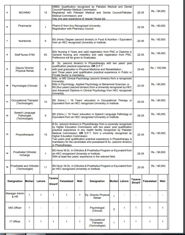 Jobs in Primary and Secondary Healthcare Department